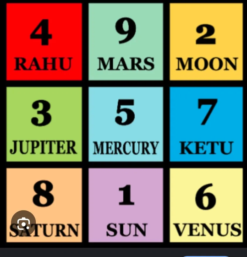 Numorology chart with hand